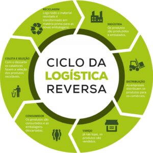 ciclo da logística reversa
